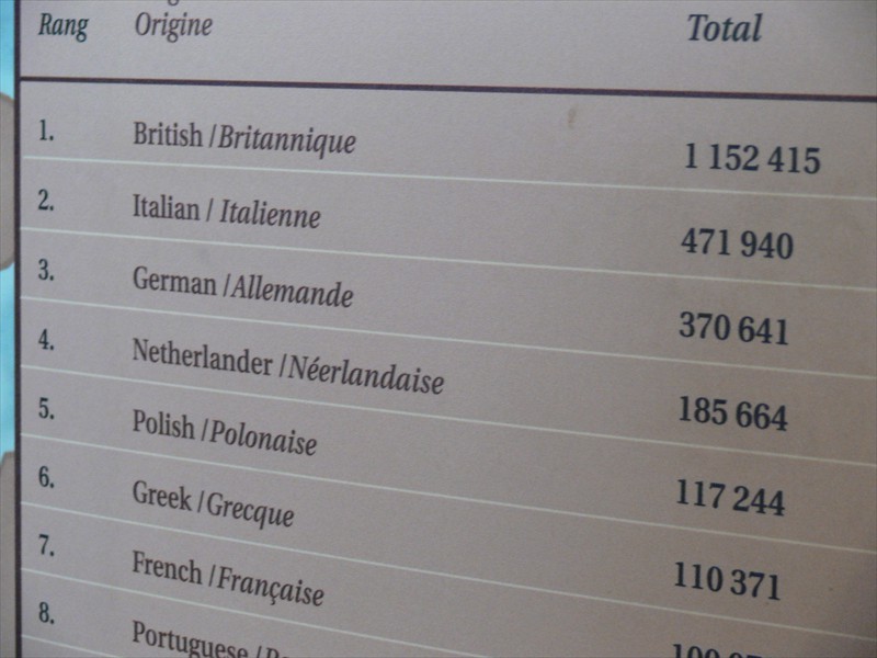Polish were the 5th largest group to immigrate into Canada